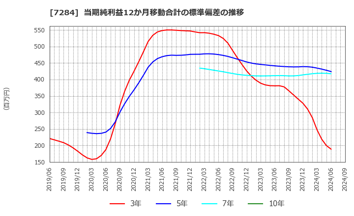 7284 盟和産業(株): 当期純利益12か月移動合計の標準偏差の推移