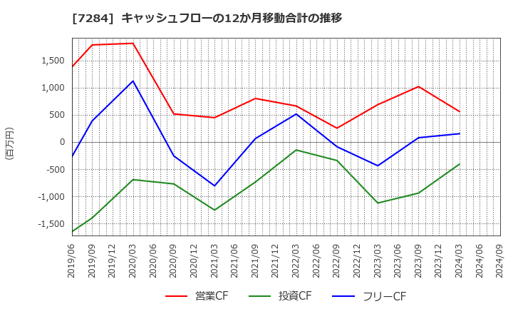 7284 盟和産業(株): キャッシュフローの12か月移動合計の推移