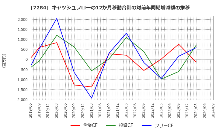 7284 盟和産業(株): キャッシュフローの12か月移動合計の対前年同期増減額の推移