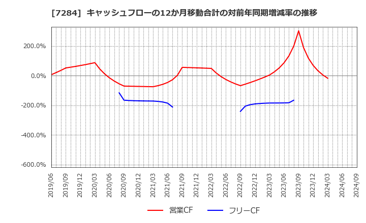 7284 盟和産業(株): キャッシュフローの12か月移動合計の対前年同期増減率の推移