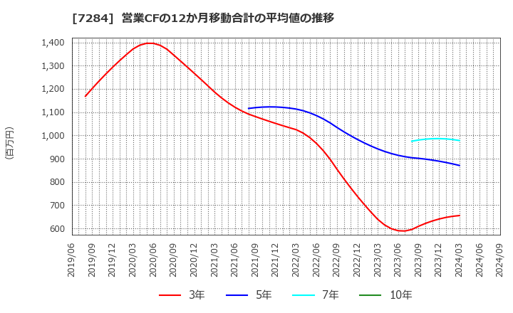 7284 盟和産業(株): 営業CFの12か月移動合計の平均値の推移