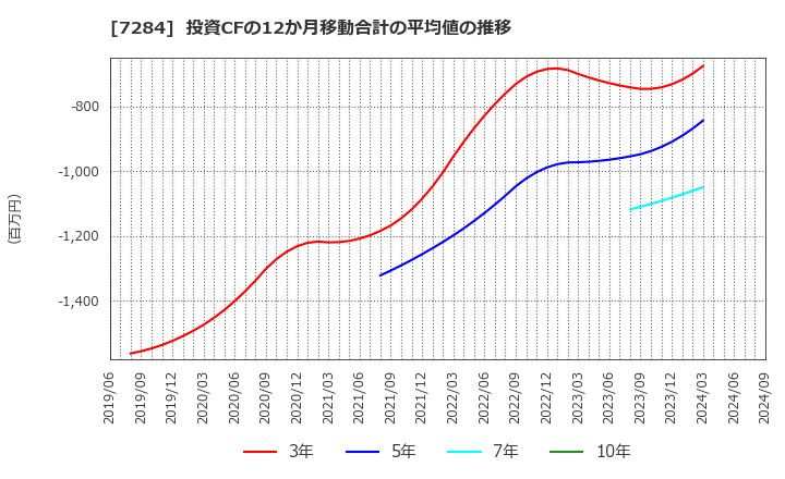 7284 盟和産業(株): 投資CFの12か月移動合計の平均値の推移