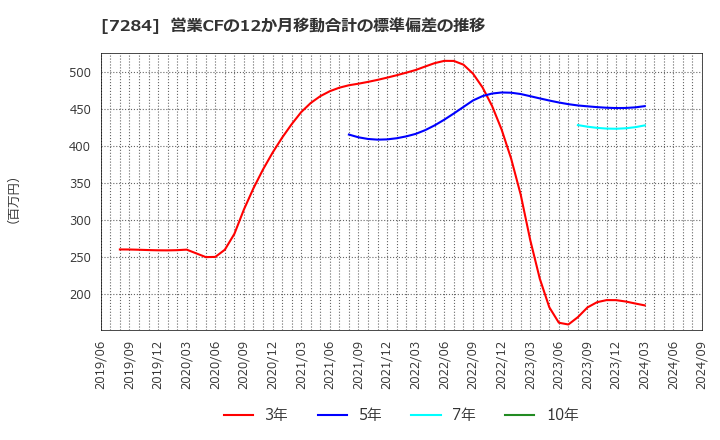 7284 盟和産業(株): 営業CFの12か月移動合計の標準偏差の推移