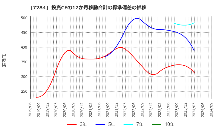 7284 盟和産業(株): 投資CFの12か月移動合計の標準偏差の推移