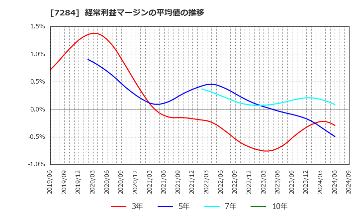 7284 盟和産業(株): 経常利益マージンの平均値の推移