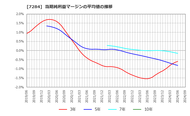 7284 盟和産業(株): 当期純利益マージンの平均値の推移