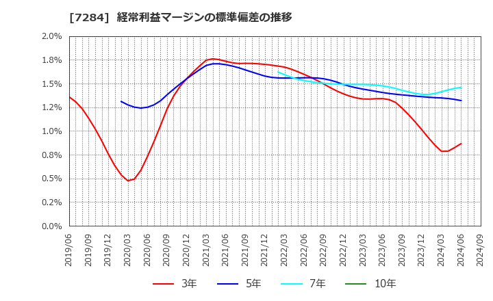 7284 盟和産業(株): 経常利益マージンの標準偏差の推移