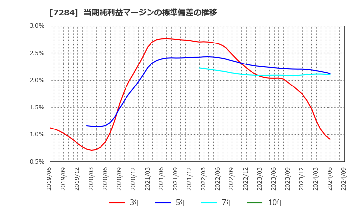 7284 盟和産業(株): 当期純利益マージンの標準偏差の推移