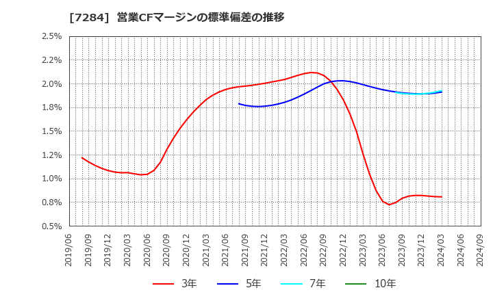 7284 盟和産業(株): 営業CFマージンの標準偏差の推移