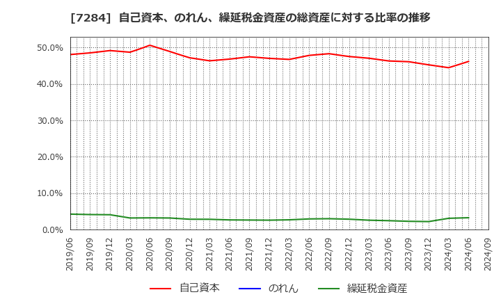 7284 盟和産業(株): 自己資本、のれん、繰延税金資産の総資産に対する比率の推移