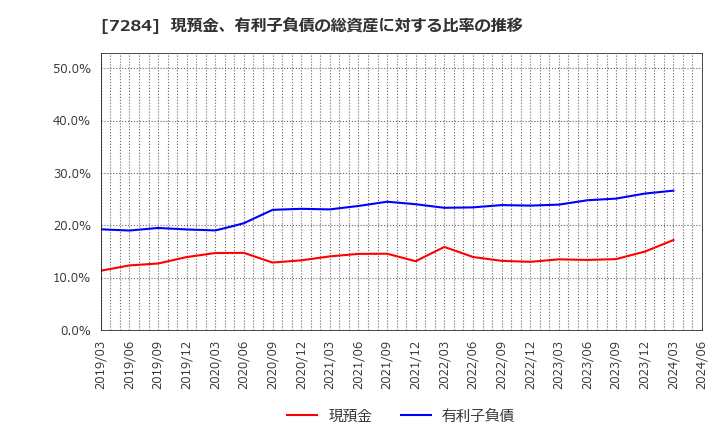 7284 盟和産業(株): 現預金、有利子負債の総資産に対する比率の推移