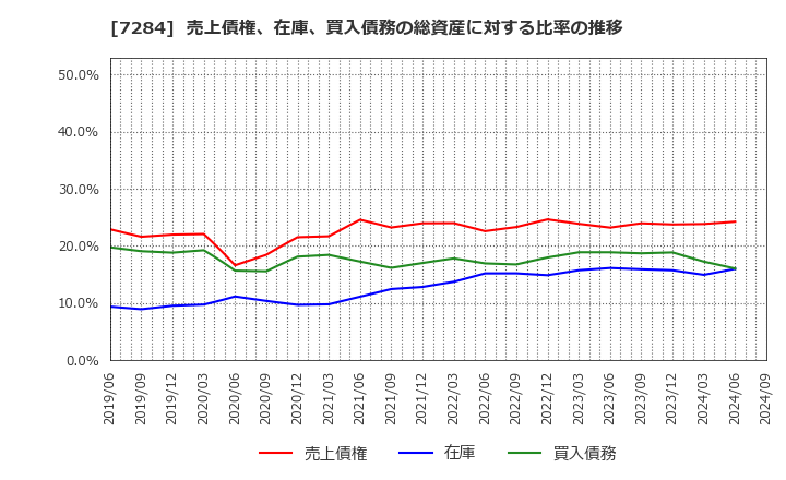 7284 盟和産業(株): 売上債権、在庫、買入債務の総資産に対する比率の推移