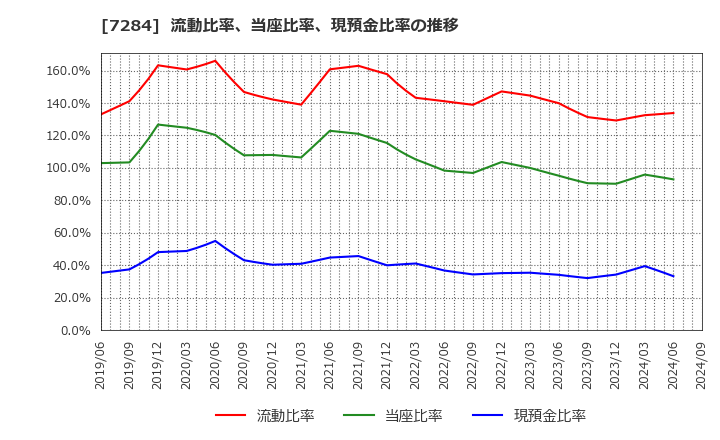 7284 盟和産業(株): 流動比率、当座比率、現預金比率の推移