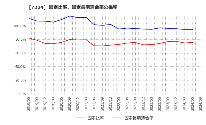 7284 盟和産業(株): 固定比率、固定長期適合率の推移