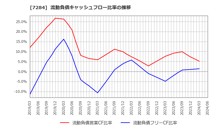 7284 盟和産業(株): 流動負債キャッシュフロー比率の推移