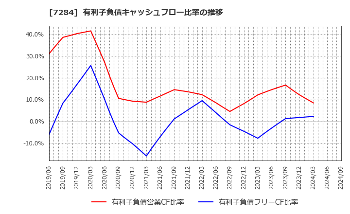 7284 盟和産業(株): 有利子負債キャッシュフロー比率の推移