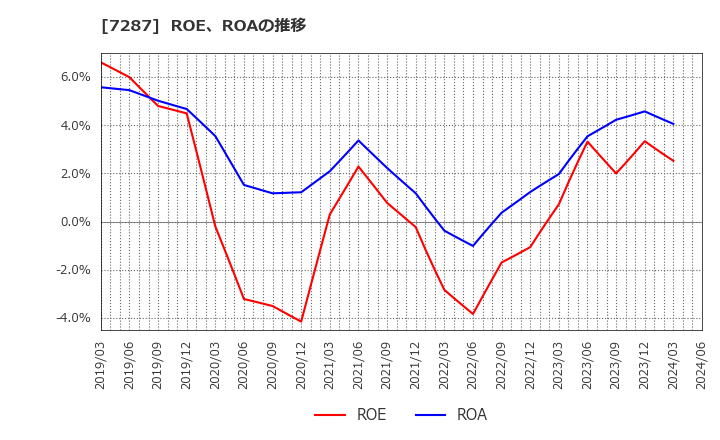 7287 日本精機(株): ROE、ROAの推移