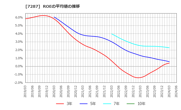 7287 日本精機(株): ROEの平均値の推移
