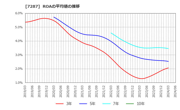 7287 日本精機(株): ROAの平均値の推移