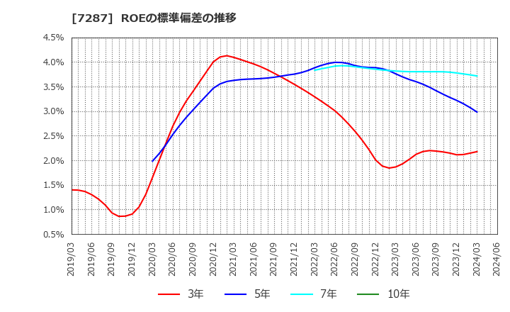 7287 日本精機(株): ROEの標準偏差の推移