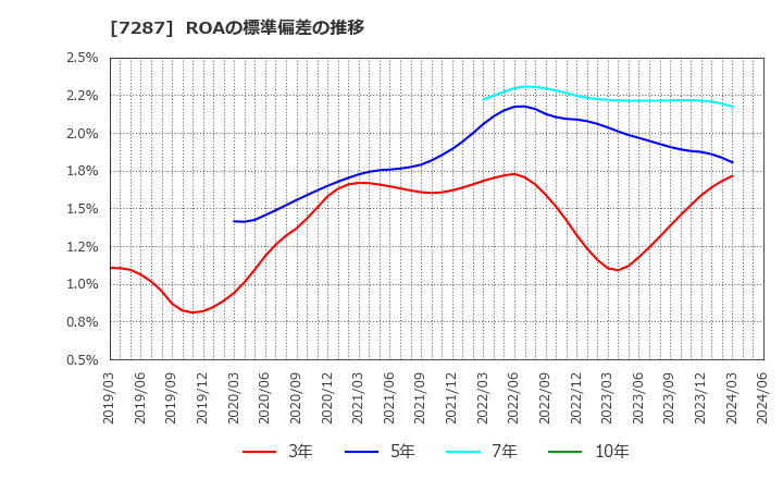 7287 日本精機(株): ROAの標準偏差の推移