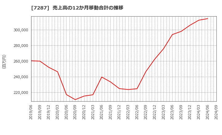 7287 日本精機(株): 売上高の12か月移動合計の推移