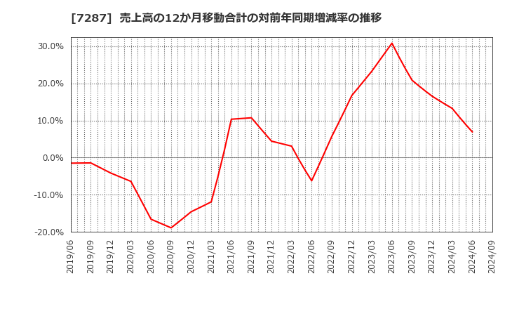 7287 日本精機(株): 売上高の12か月移動合計の対前年同期増減率の推移