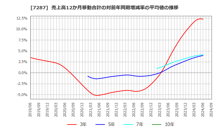 7287 日本精機(株): 売上高12か月移動合計の対前年同期増減率の平均値の推移