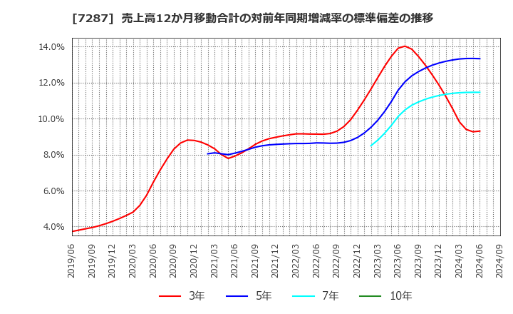 7287 日本精機(株): 売上高12か月移動合計の対前年同期増減率の標準偏差の推移