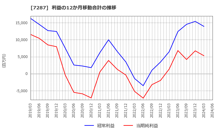 7287 日本精機(株): 利益の12か月移動合計の推移