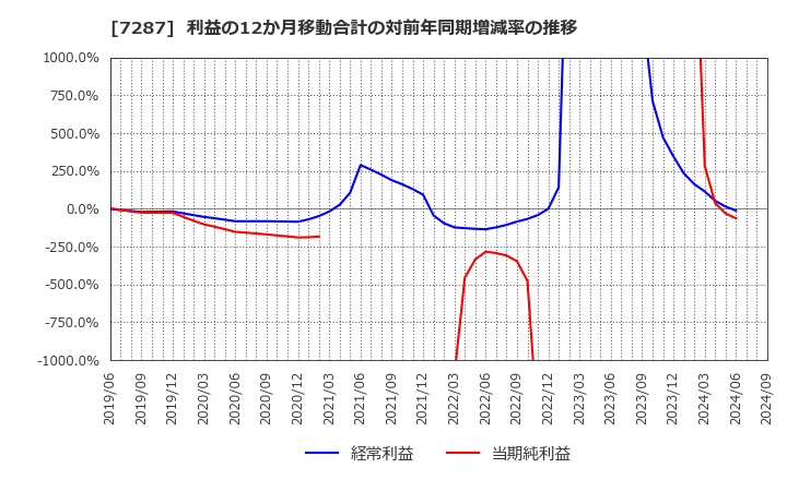 7287 日本精機(株): 利益の12か月移動合計の対前年同期増減率の推移