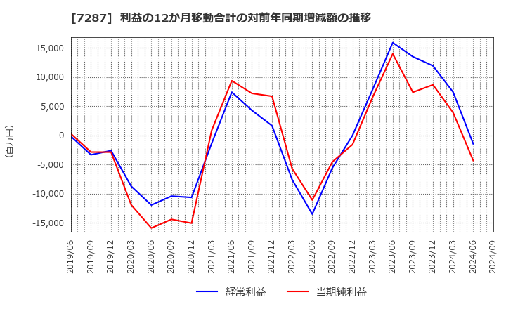 7287 日本精機(株): 利益の12か月移動合計の対前年同期増減額の推移