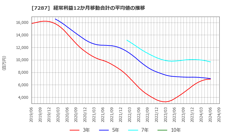 7287 日本精機(株): 経常利益12か月移動合計の平均値の推移