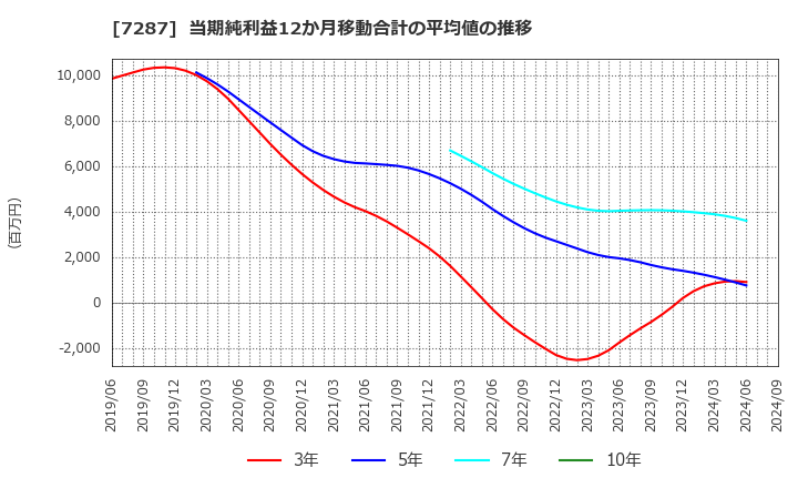 7287 日本精機(株): 当期純利益12か月移動合計の平均値の推移