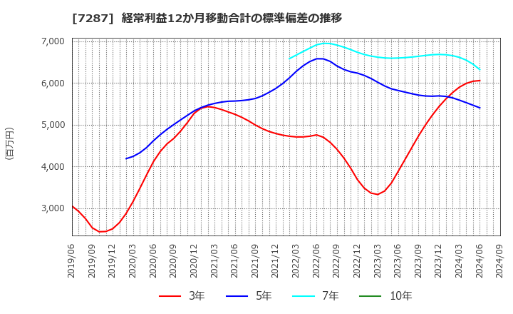 7287 日本精機(株): 経常利益12か月移動合計の標準偏差の推移