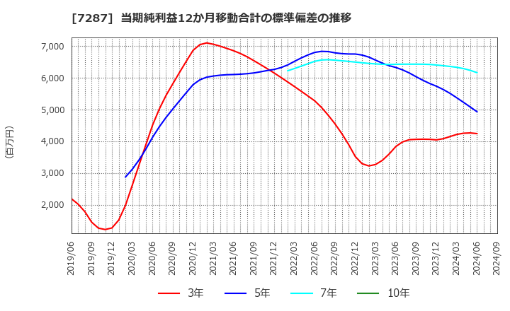 7287 日本精機(株): 当期純利益12か月移動合計の標準偏差の推移