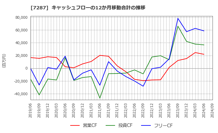 7287 日本精機(株): キャッシュフローの12か月移動合計の推移