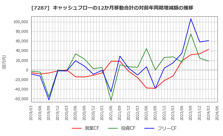 7287 日本精機(株): キャッシュフローの12か月移動合計の対前年同期増減額の推移