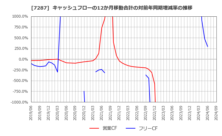 7287 日本精機(株): キャッシュフローの12か月移動合計の対前年同期増減率の推移