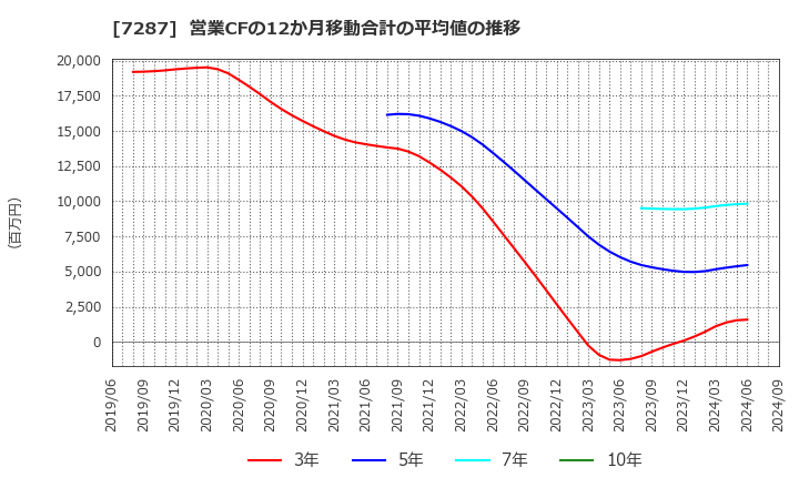 7287 日本精機(株): 営業CFの12か月移動合計の平均値の推移