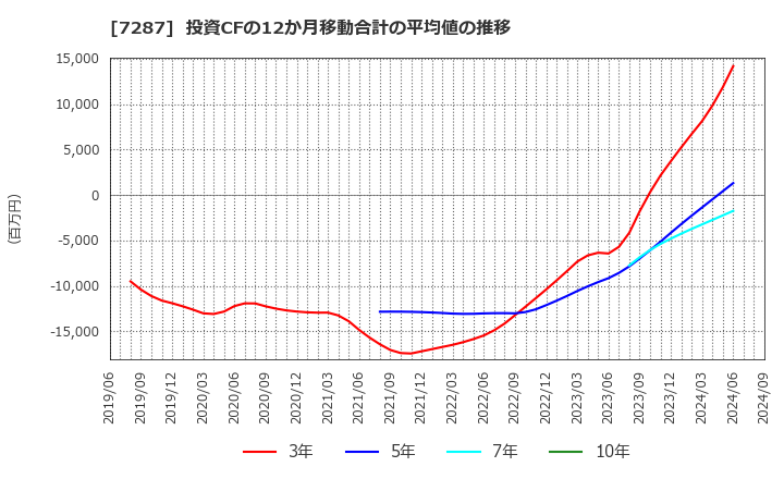 7287 日本精機(株): 投資CFの12か月移動合計の平均値の推移