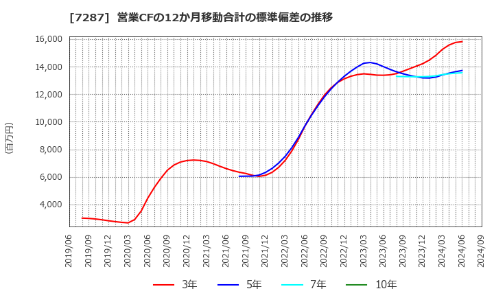 7287 日本精機(株): 営業CFの12か月移動合計の標準偏差の推移