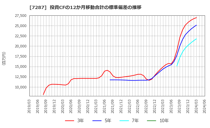 7287 日本精機(株): 投資CFの12か月移動合計の標準偏差の推移
