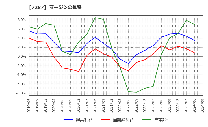 7287 日本精機(株): マージンの推移