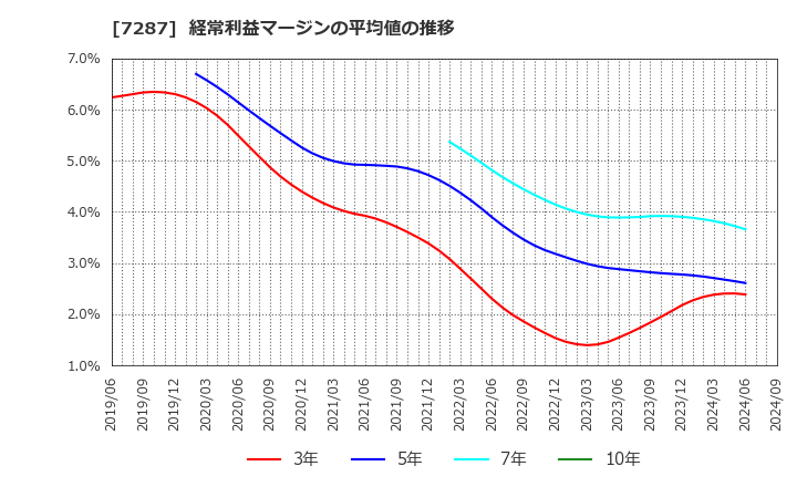 7287 日本精機(株): 経常利益マージンの平均値の推移