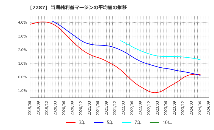 7287 日本精機(株): 当期純利益マージンの平均値の推移