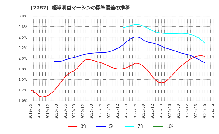 7287 日本精機(株): 経常利益マージンの標準偏差の推移