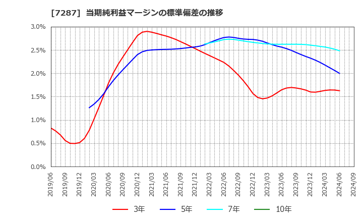 7287 日本精機(株): 当期純利益マージンの標準偏差の推移