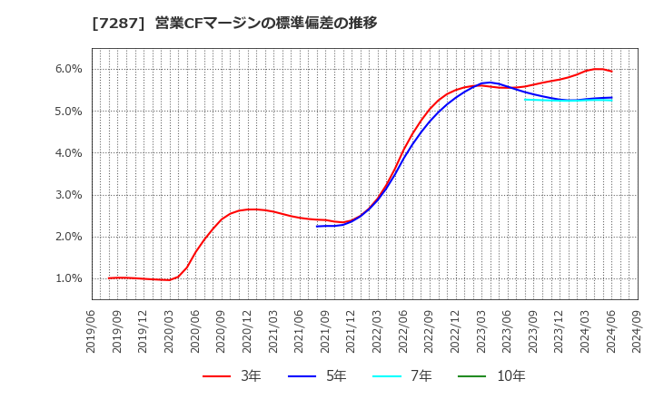 7287 日本精機(株): 営業CFマージンの標準偏差の推移