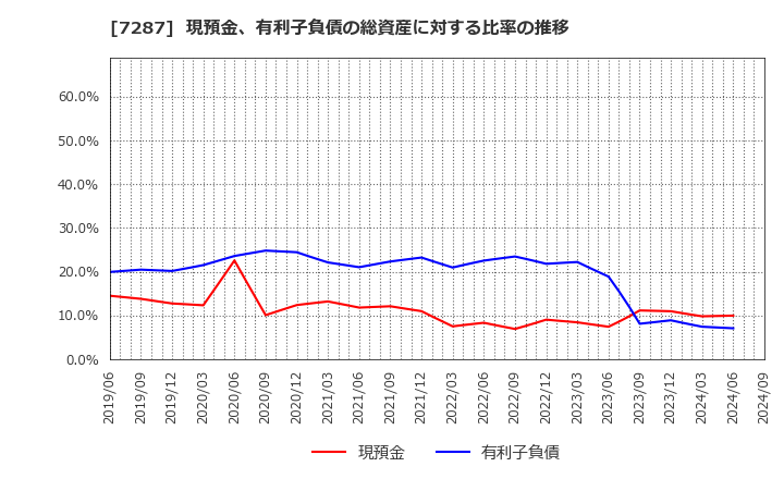 7287 日本精機(株): 現預金、有利子負債の総資産に対する比率の推移